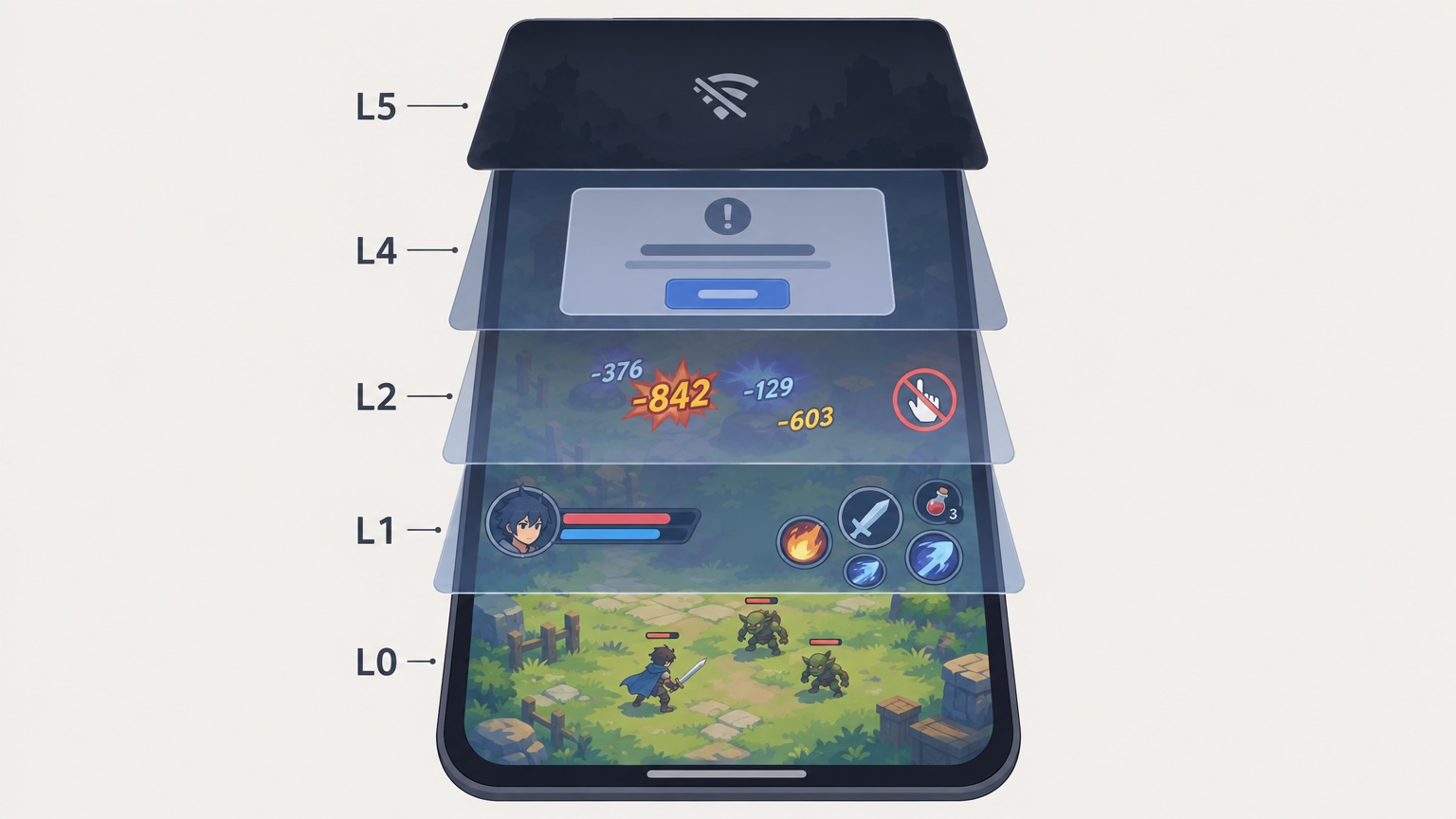 Pile L0–L5 : texte flottant non interactif, la modale bloque le HUD de combat