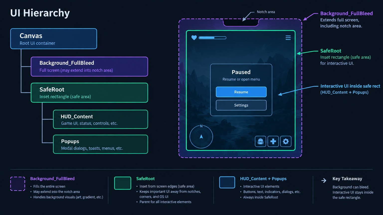 Background_FullBleed and SafeRoot hierarchy